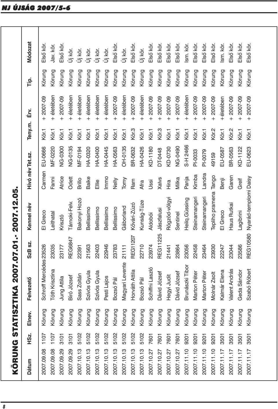 1 + 2007-09 Körung Elsõ kör. 2007.09.29 3101 Körung Bíró József REG6847 Tárnoki-Felv. Odett NG-0135 Kör.1 + életében Körung Új kör. 2007.10.13 5102 Körung Sass Zoltán 22391 Bakonyi Hozó Brillo MF-0194 Kör.
