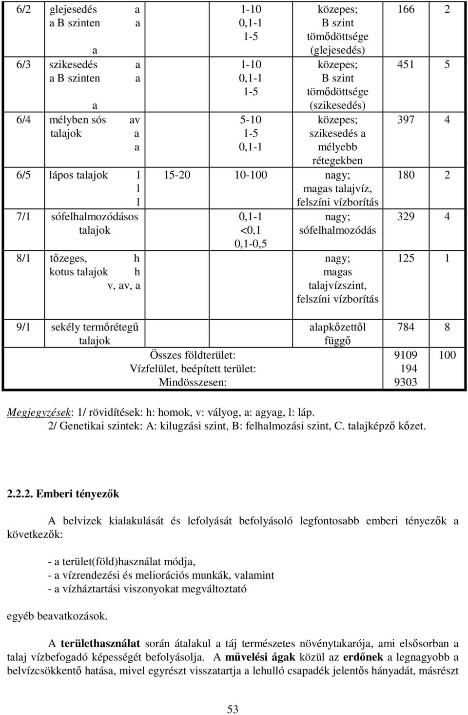 talajvíz, felszíni vízborítás 0,1-1 <0,1 0,1-0,5 nagy; sófelhalmozódás nagy; magas talajvízszint, felszíni vízborítás 166 2 451 5 397 4 180 2 329 4 125 1 9/1 sekély termırétegő talajok Összes