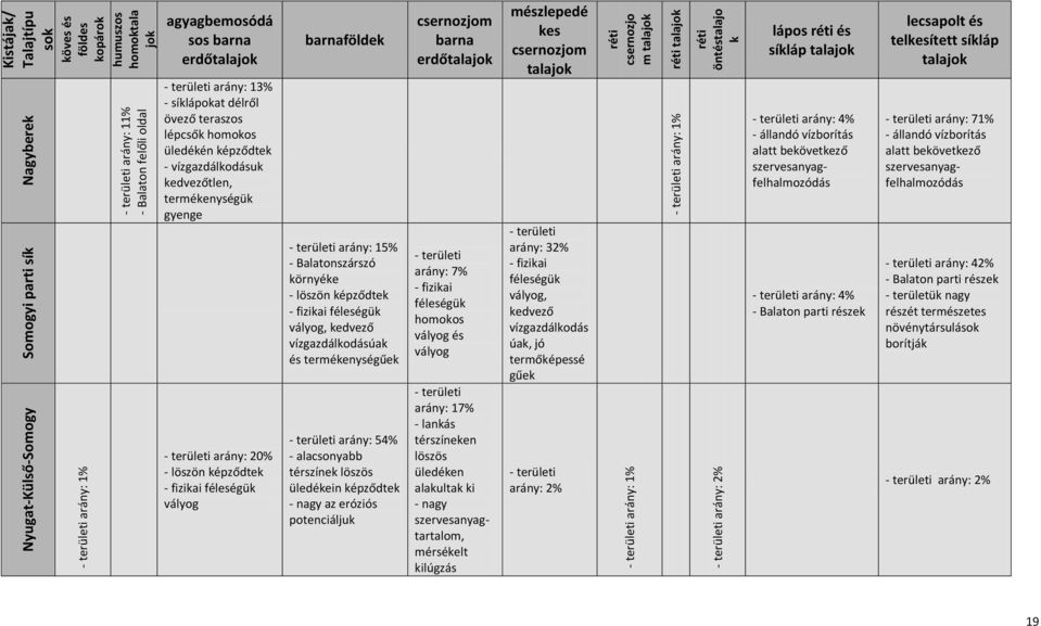 teraszos lépcsők homokos üledékén képződtek - vízgazdálkodásuk kedvezőtlen, termékenységük gyenge - területi arány: 20% - löszön képződtek - fizikai féleségük vályog barnaföldek - területi arány: 15%