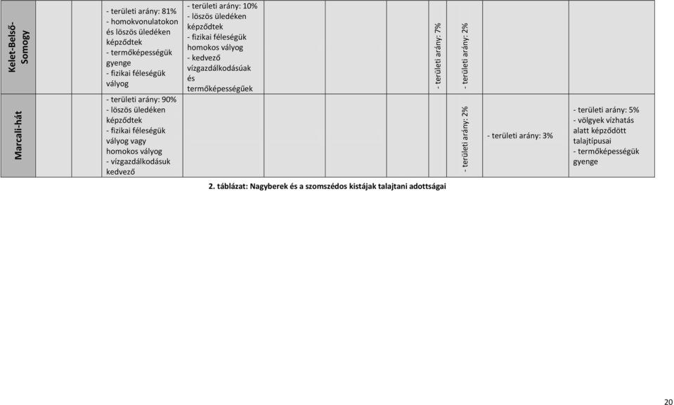 vízgazdálkodásuk kedvező - területi arány: 10% - löszös üledéken képződtek - fizikai féleségük homokos vályog - kedvező vízgazdálkodásúak és termőképességűek -