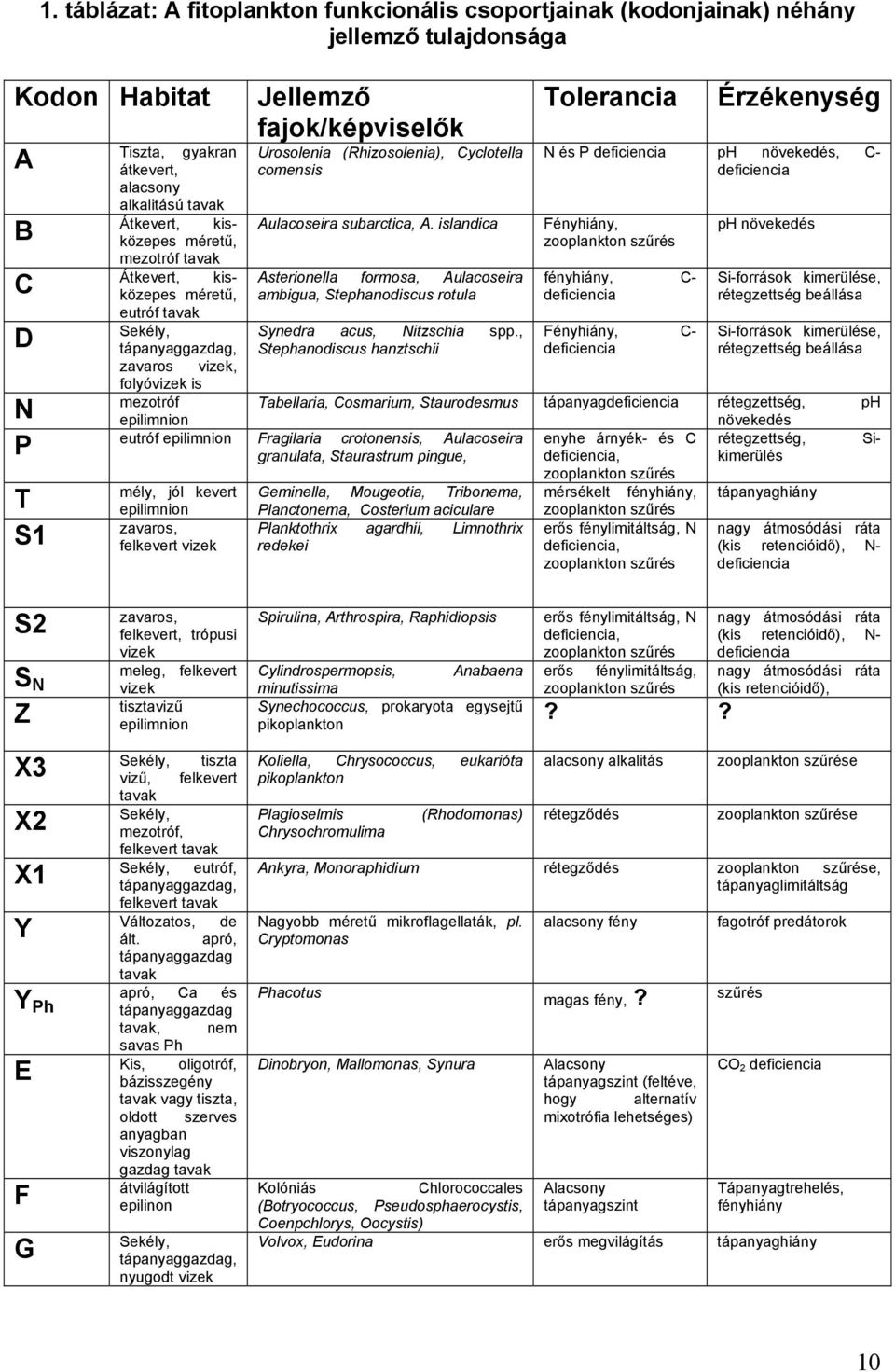 islandica méretű, mezotróf tavak Átkevert, kisközepes Asterionella formosa, Aulacoseira méretű, ambigua, Stephanodiscus rotula eutróf tavak Sekély, Synedra acus, Nitzschia spp.