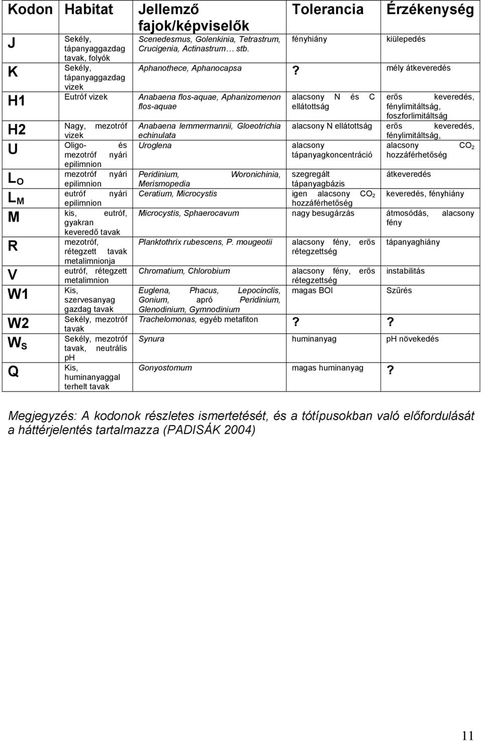 tavak Sekély, mezotróf tavak, neutrális ph Kis, huminanyaggal terhelt tavak Jellemző fajok/képviselők Scenedesmus, Golenkinia, Tetrastrum, Crucigenia, Actinastrum stb. Aphanothece, Aphanocapsa?