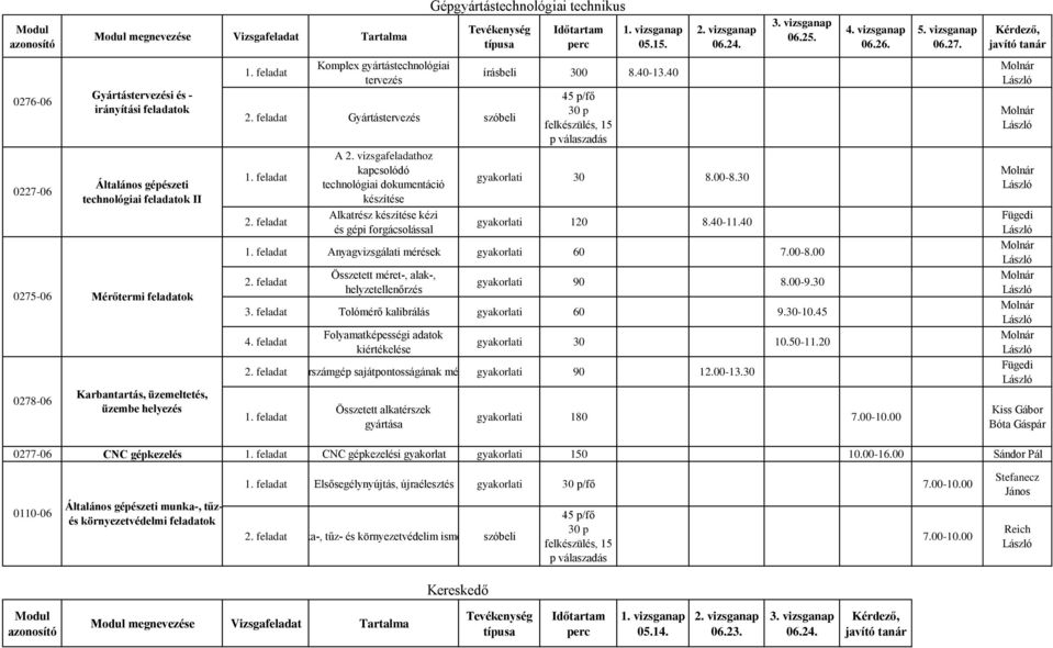 40 45 p/fő 30 p felkészülés, 15 p válaszadás 06.24. -8.30 gyakorlati 120 8.40-11.40 06.25. Anyagvizsgálati mérések 7.00- Összetett méret-, alak-, helyzetellenőrzés gyakorlati 90-9.