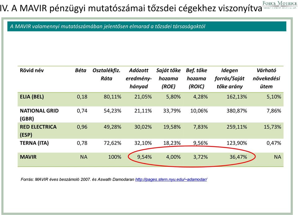 tőke hozama (ROIC) Idegen forrás/saját tőke arány Várható növekedési ütem ELIA (BEL) 0,18 80,11% 21,05% 5,80% 4,28% 162,13% 5,10% NATIONAL GRID 0,74 54,23% 21,11% 33,79%