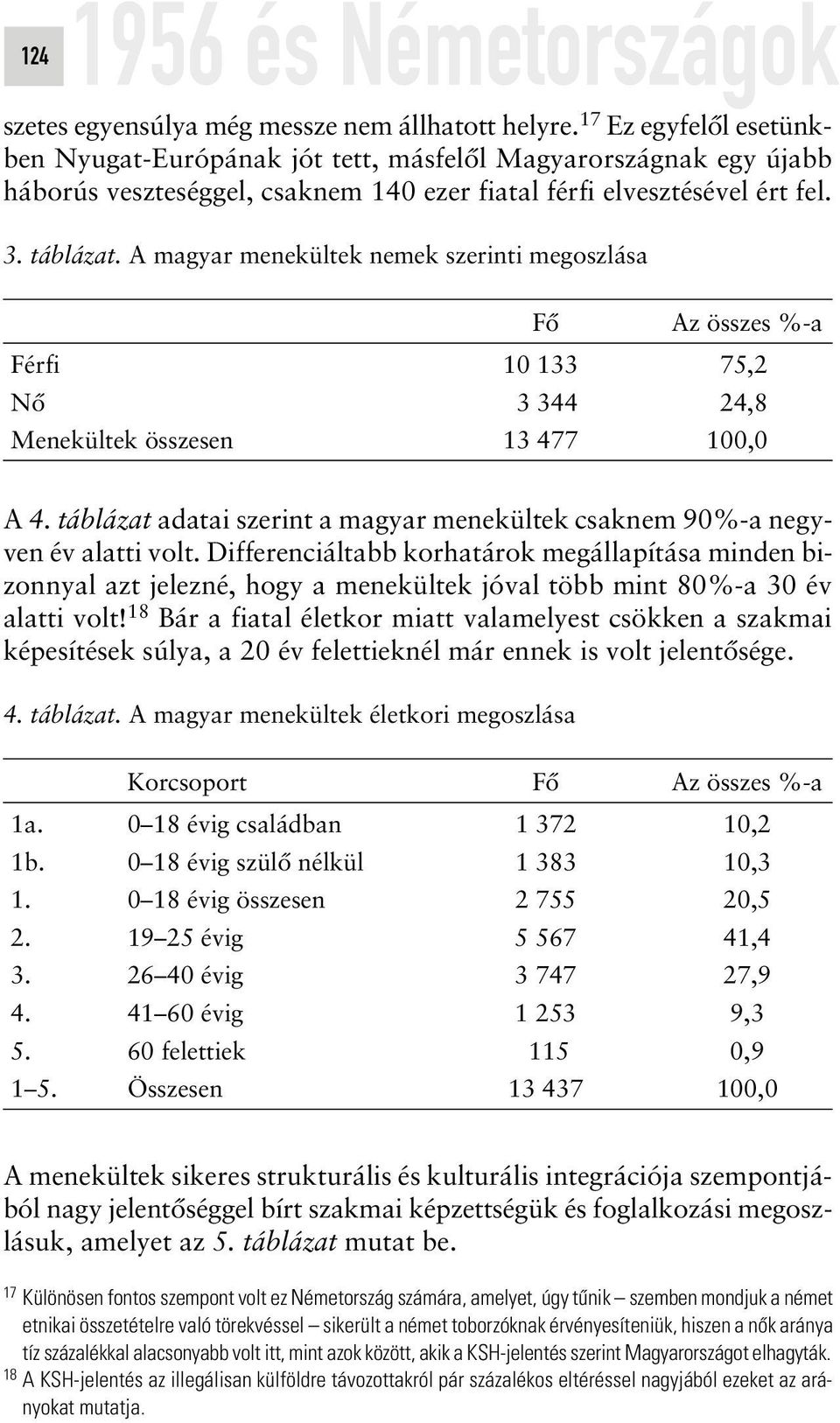 A magyar menekültek nemek szerinti megoszlása Fô Az összes %-a Férfi 10 133 75,2 Nô 3 344 24,8 Menekültek összesen 13 477 100,0 A 4.