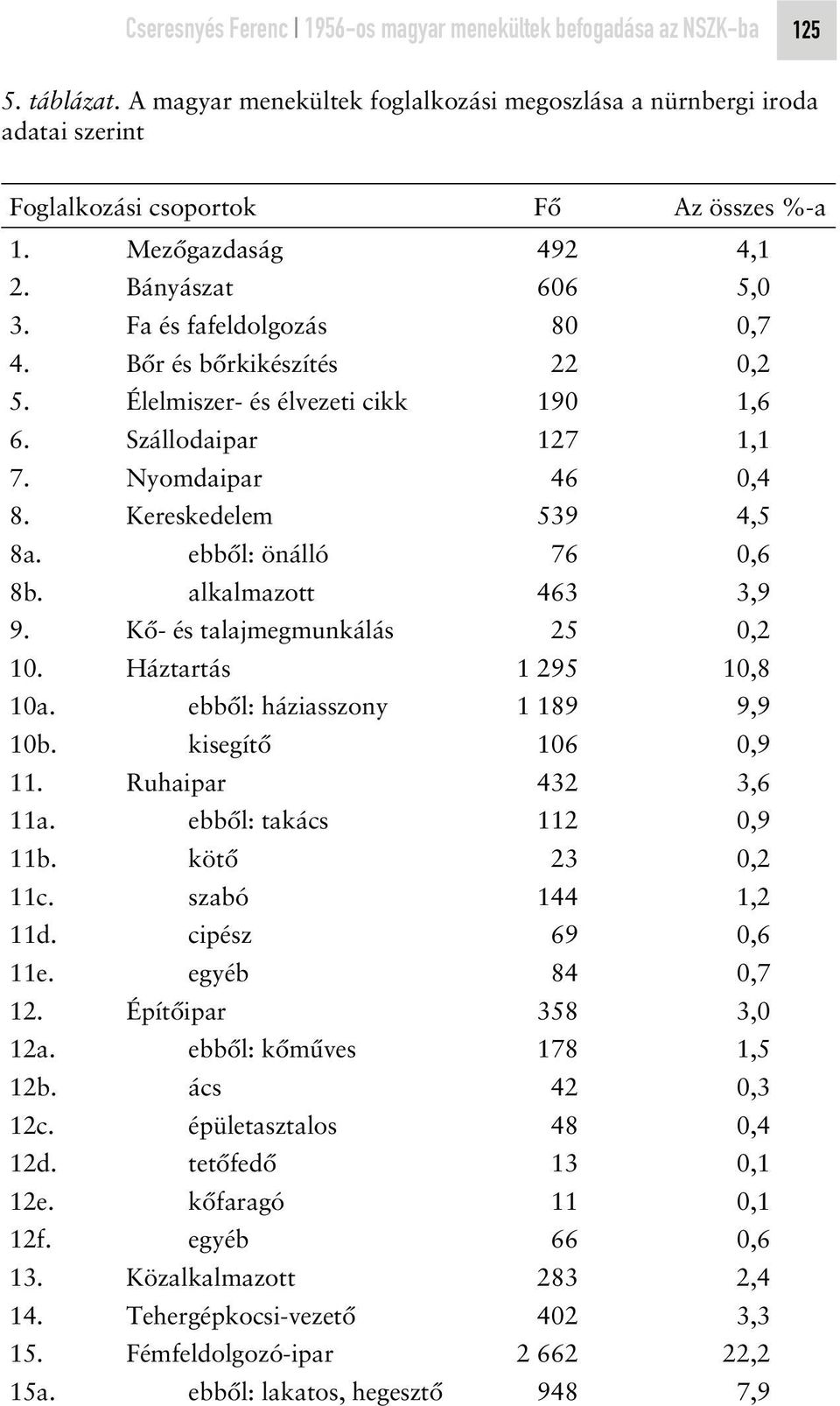 Bôr és bôrkikészítés 22 0,2 5. Élelmiszer- és élvezeti cikk 190 1,6 6. Szállodaipar 127 1,1 7. Nyomdaipar 46 0,4 8. Kereskedelem 539 4,5 8a. ebbôl: önálló 76 0,6 8b. alkalmazott 463 3,9 9.