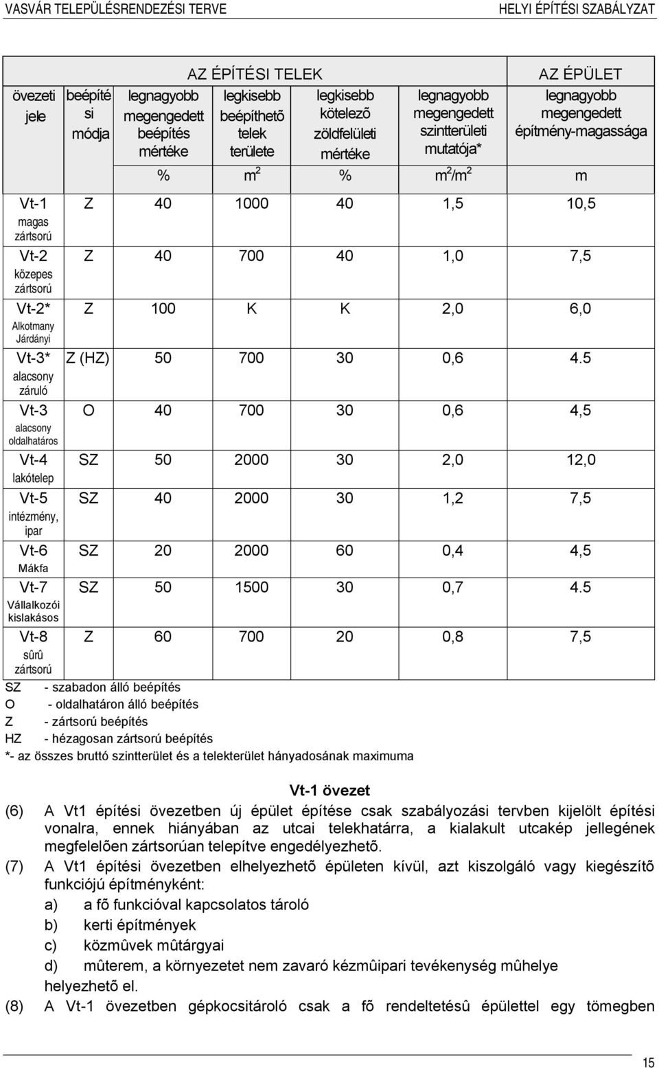 5 alacsony záruló Vt-3 O 40 700 30 0,6 4,5 alacsony oldalhatáros Vt-4 SZ 50 2000 30 2,0 12,0 lakótelep Vt-5 SZ 40 2000 30 1,2 7,5 intézmény, ipar Vt-6 SZ 20 2000 60 0,4 4,5 Mákfa Vt-7 SZ 50 1500 30