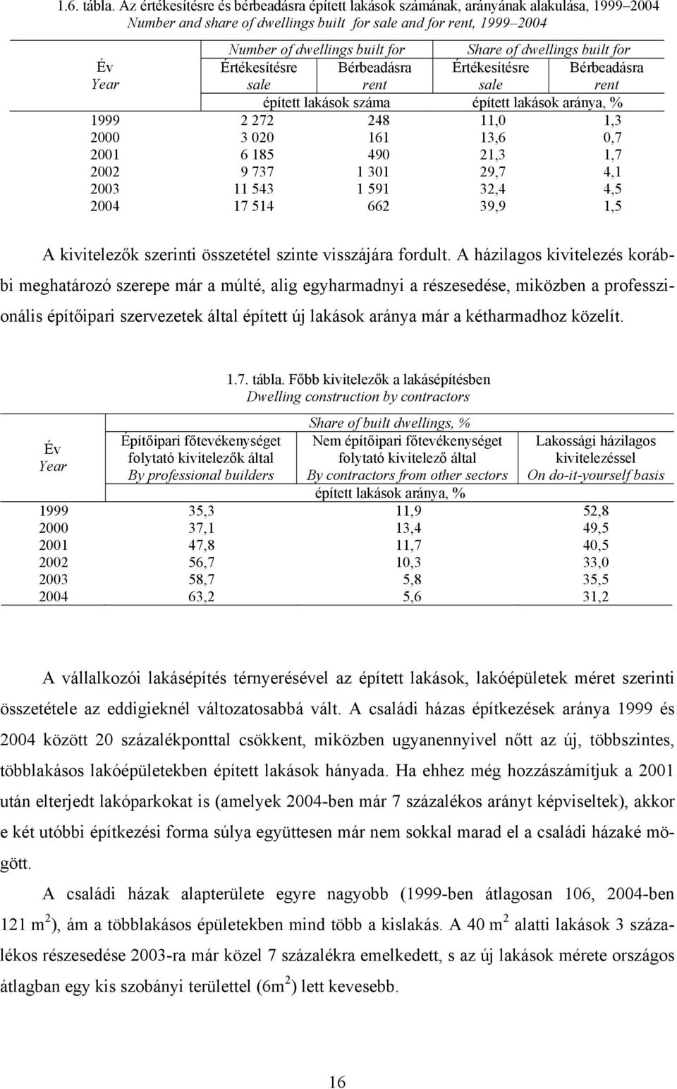 dwellings built for Év Year Értékesítésre sale Bérbeadásra rent Értékesítésre sale Bérbeadásra rent épített lakások száma épített lakások aránya, % 1999 2 272 248 11,0 1,3 2000 3 020 161 13,6 0,7