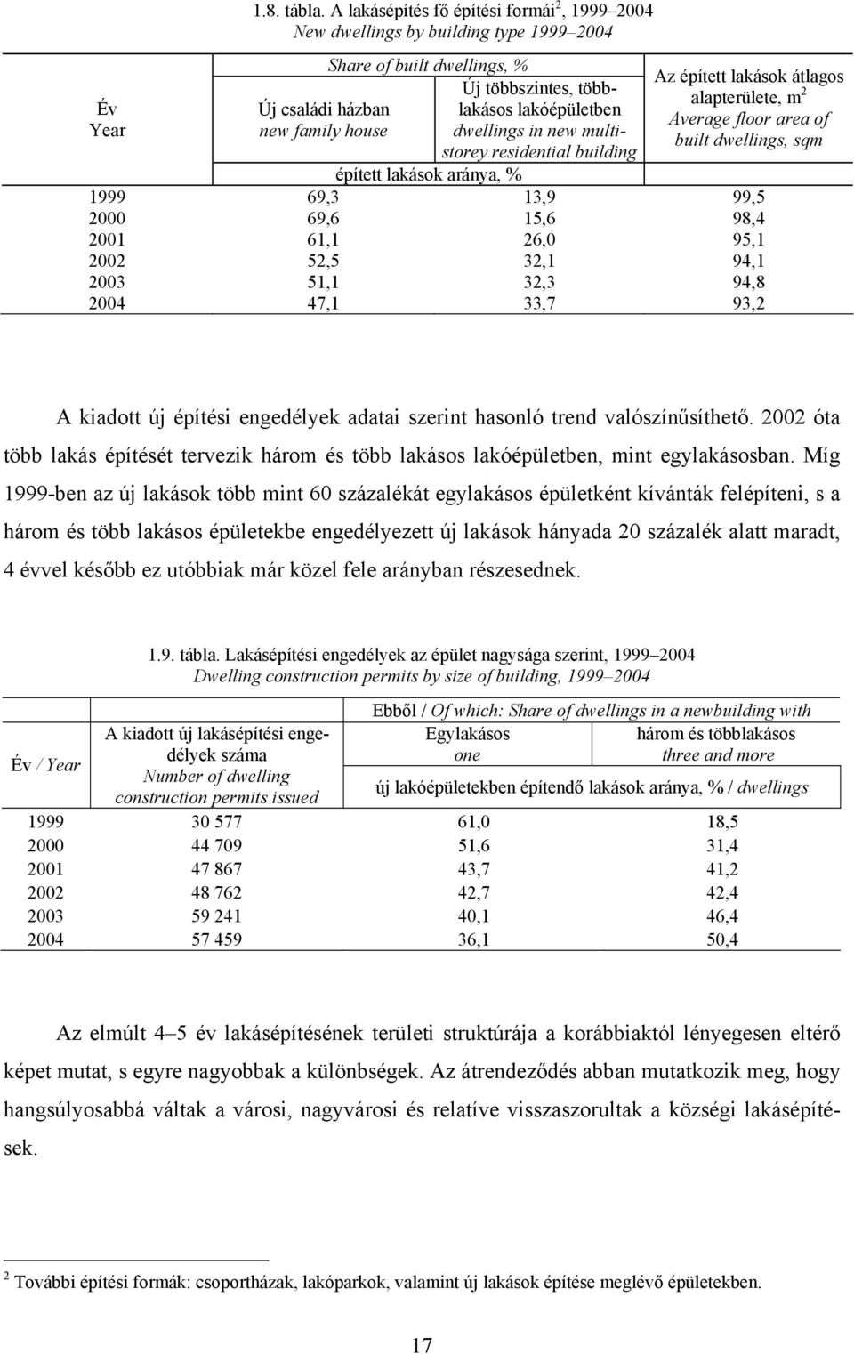 dwellings in new multistorey residential building Az épített lakások átlagos alapterülete, m 2 Average floor area of built dwellings, sqm épített lakások aránya, % 1999 69,3 13,9 99,5 2000 69,6 15,6