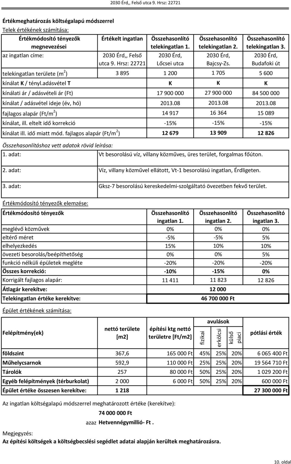 Összehasonlító telekingatlan 3. telekingatlan területe (m 2 ) 3 895 1 200 1 705 5 600 kínálat K / tényl.