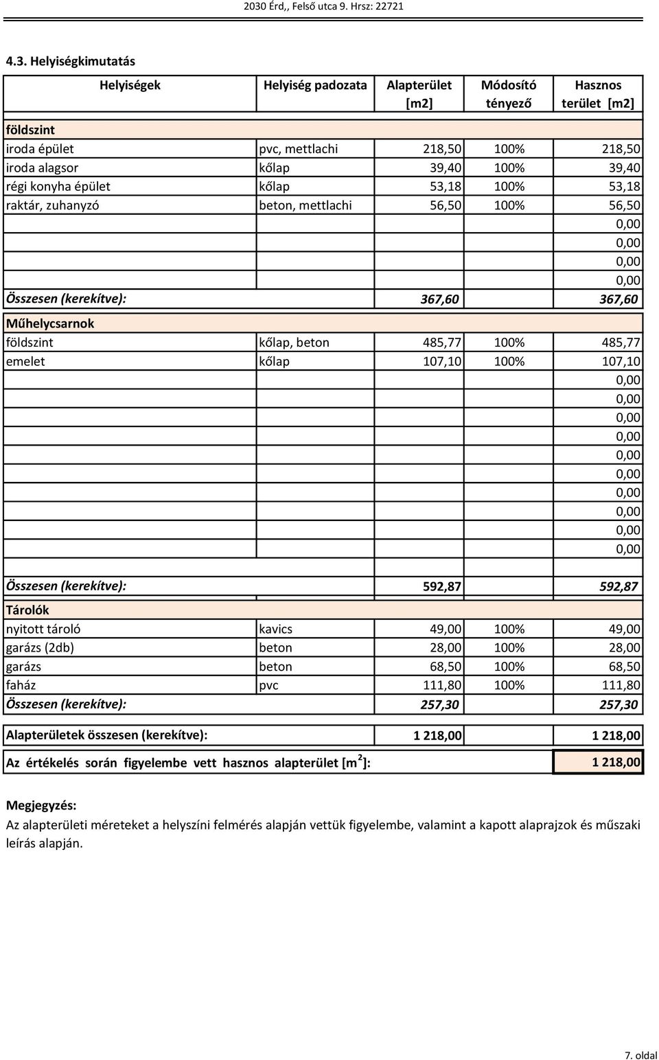 beton 485,77 100% 485,77 emelet kőlap 107,10 100% 107,10 Összesen (kerekítve) 592,87 592,87 Tárolók nyitott tároló kavics 49,00 100% 49,00 garázs (2db) beton 28,00 100% 28,00 garázs beton 68,50 100%