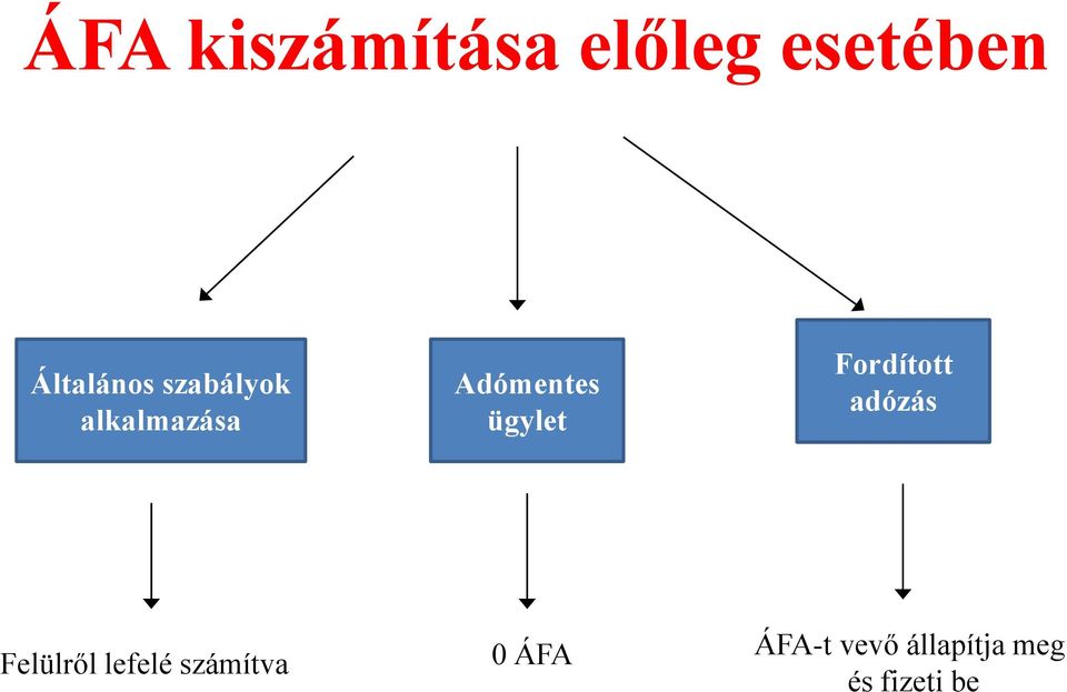 Fordított adózás Felülről lefelé számítva