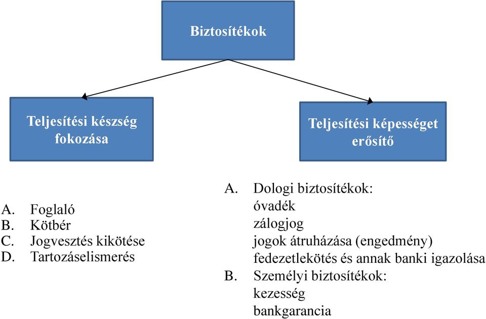 Dologi biztosítékok: óvadék zálogjog jogok átruházása (engedmény)