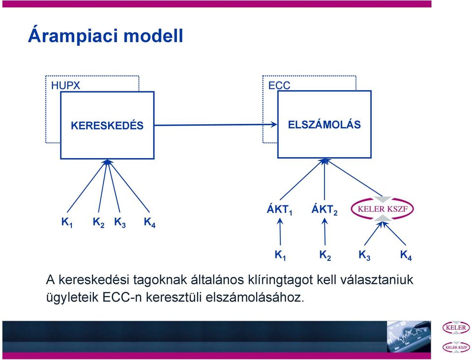 K 4 A kereskedési tagoknak általános klíringtagot