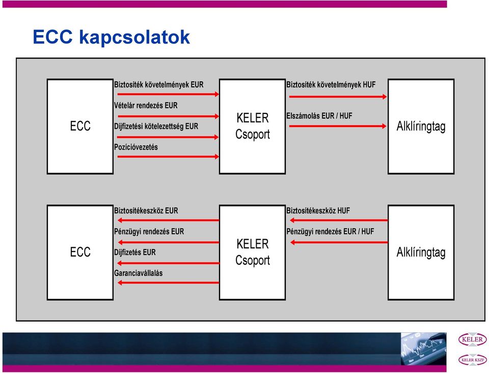 / HUF Alklíringtag Biztosítékeszköz EUR Biztosítékeszköz HUF ECC Pénzügyi rendezés EUR