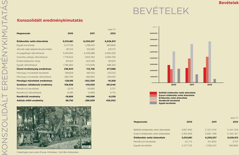 210,621 203,558 194,812 Egyéb ráfordítások 1,796,260 1,172,508 488,325 Üzemi tevékenység eredménye 236,843-112,746 477,968 Pénzügyi műveletek bevételei 138,609 180,353 202,512 Pénzügyi műveletek