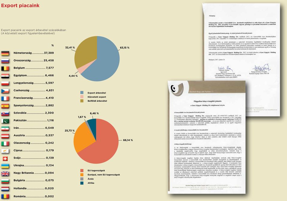 ..2,882 Export árbevétel Közvetett export Belföldi árbevétel Szlovákia... 2,300 Pakisztán... 1,116 1,67 % 6,46 % Irán... 0,549 Ausztria...0,537 Olaszország.