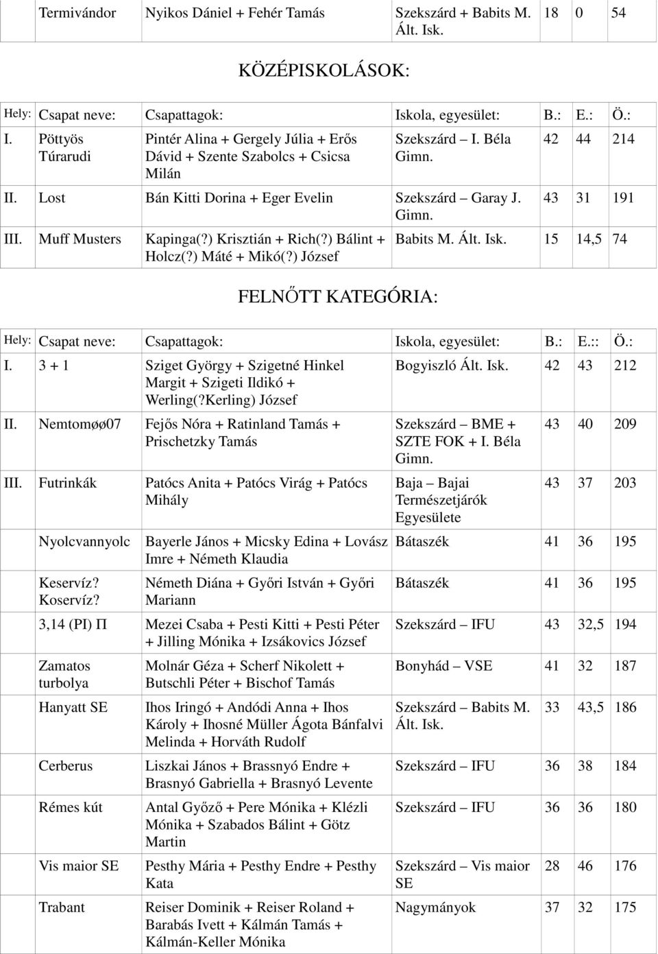 ) József FELNŐTT KATEGÓRIA: 42 44 214 43 31 191 Babits M. 15 14,5 74 Hely: Csapat neve: Csapattagok: Iskola, egyesület: B.: E.:: Ö.: I. 3 + 1 Sziget György + Szigetné Hinkel Margit + Szigeti Ildikó + Werling(?
