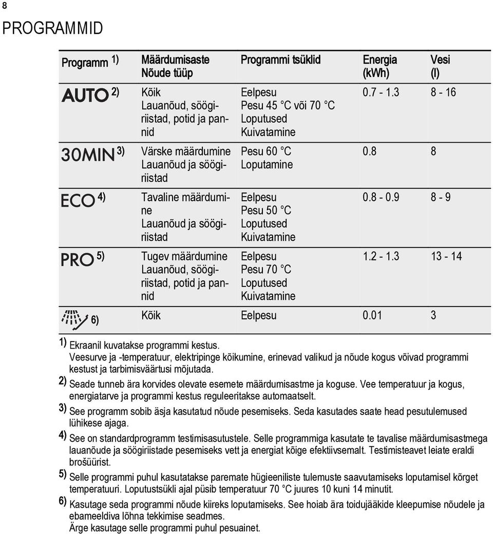 70 C Loputused Kuivatamine Energia (kwh) Vesi (l) 0.7-1.3 8-16 0.8 8 0.8-0.9 8-9 1.2-1.3 13-14 6) Kõik Eelpesu 0.01 3 1) Ekraanil kuvatakse programmi kestus.
