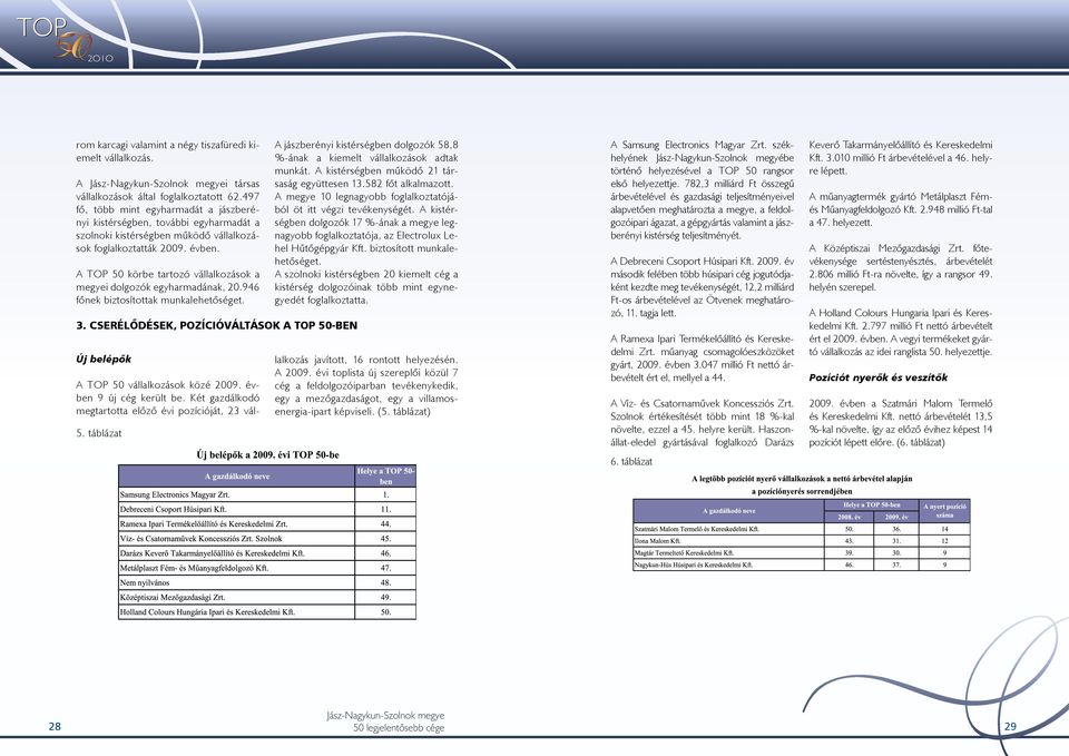 A TOP 50 körbe tartozó vállalkozások a megyei dolgozók egyharmadának, 20.946 főnek biztosítottak munkalehetőséget. 3. CSERÉLŐDÉSEK, POZÍCIÓVÁLTÁSOK A TOP 50-BEN Új belépők 5.
