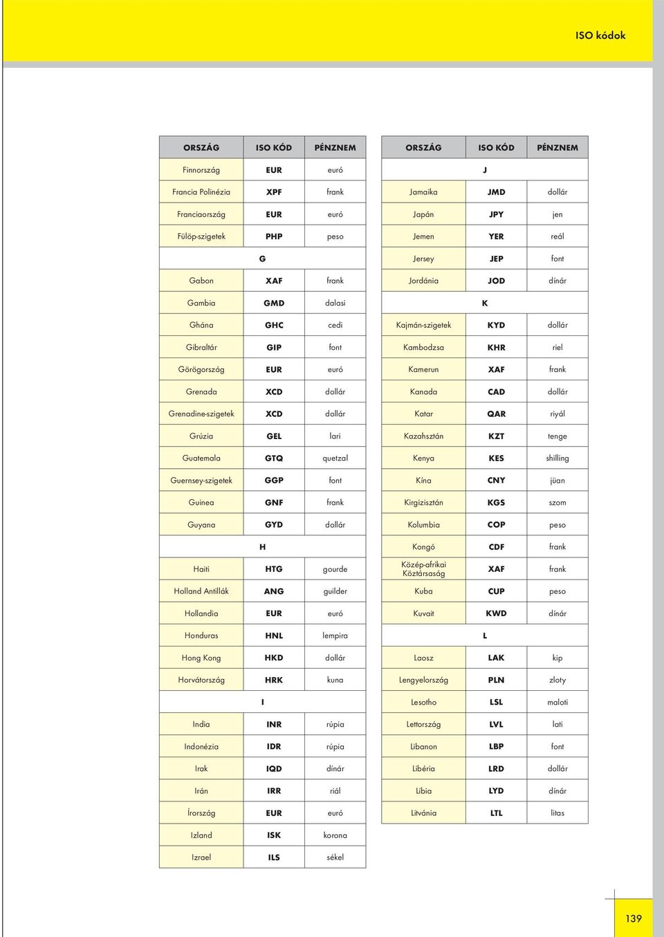 Hollandia EUR euró Honduras HNL lempira Hong Kong HKD dollár Horvátország HRK kuna I India INR rúpia Indonézia IDR rúpia Irak IQD dínár Irán IRR riál Írország EUR euró J Jamaika JMD dollár Japán JPY