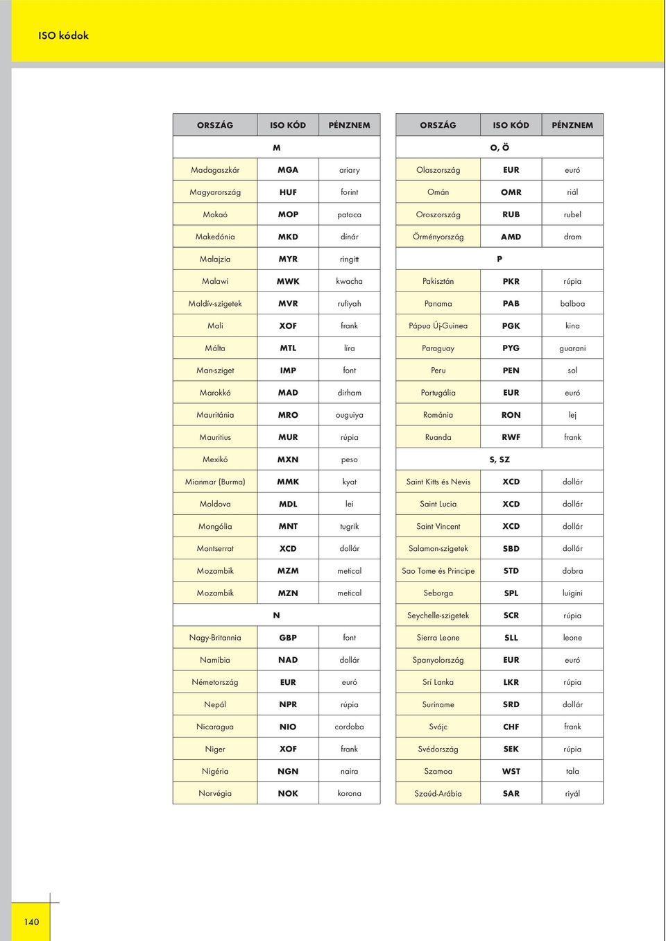 metical Mozambik MZN metical N Nagy-Britannia GBP font Namíbia NAD dollár Németország EUR euró Nepál NPR rúpia Nicaragua NIO cordoba Niger XOF frank Nigéria NGN naira Norvégia NOK korona O, Ö