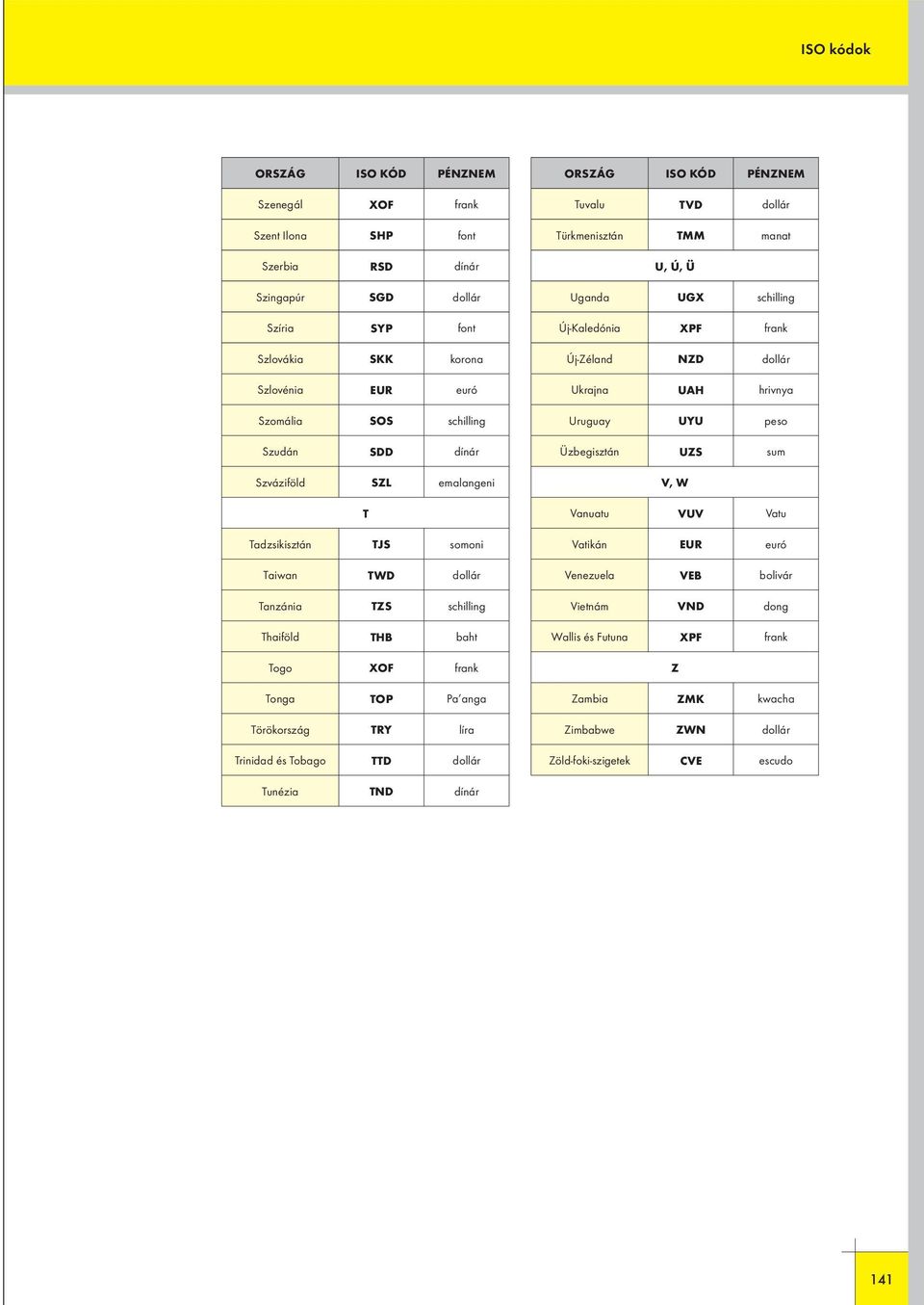 TTD dollár Tuvalu TVD dollár Türkmenisztán TMM manat U, Ú, Ü Uganda UGX schilling Új-Kaledónia XPF frank Új-Zéland NZD dollár Ukrajna UAH hrivnya Uruguay UYU peso Üzbegisztán UZS sum V, W