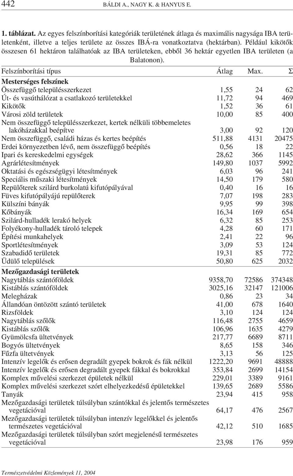 Például kikötők összesen 61 hektáron találhatóak az IBA területeken, ebből 36 hektár egyetlen IBA területen (a Balatonon). Felszínborítási típus Átlag Max.