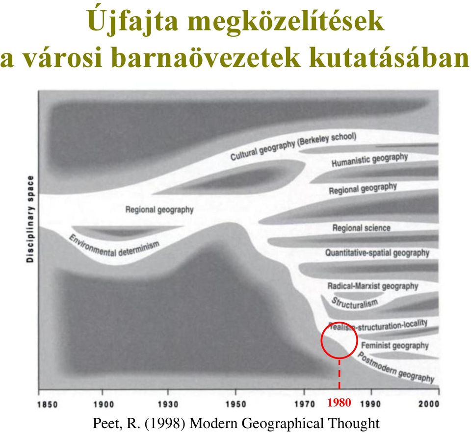 kutatásában 1980 Peet, R.