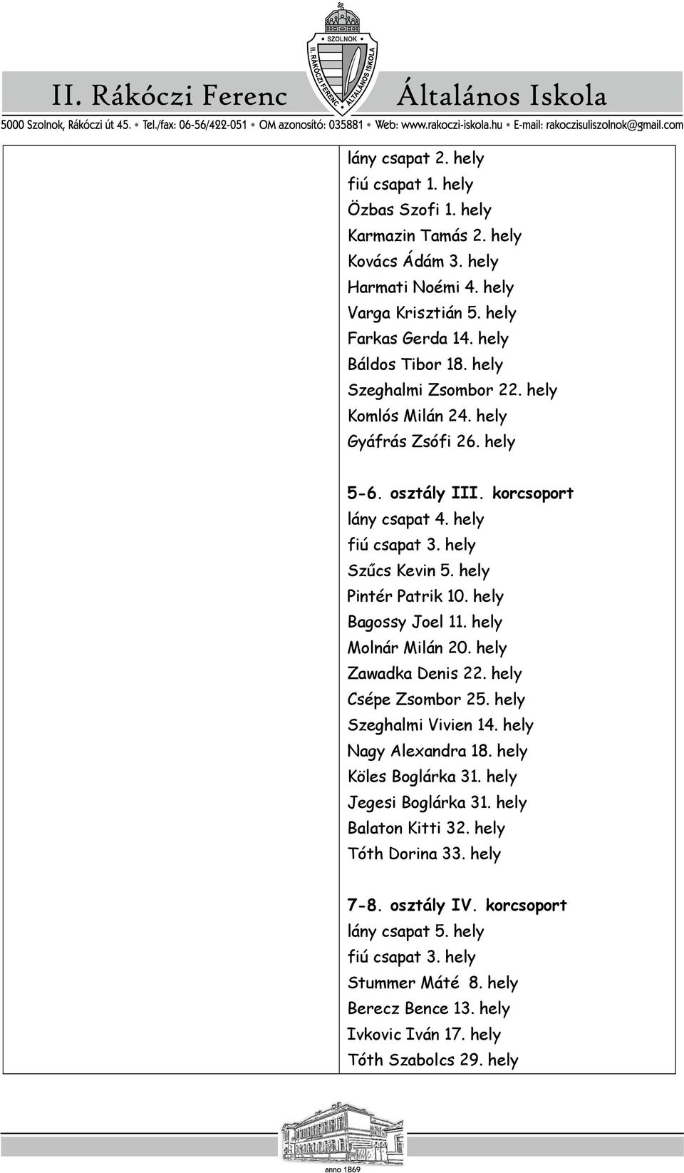 hely Bagossy Joel 1 Molnár Milán 20. hely Zawadka Denis 22. hely Csépe Zsombor 25. hely Szeghalmi Vivien 14. hely Nagy Alexandra 18.