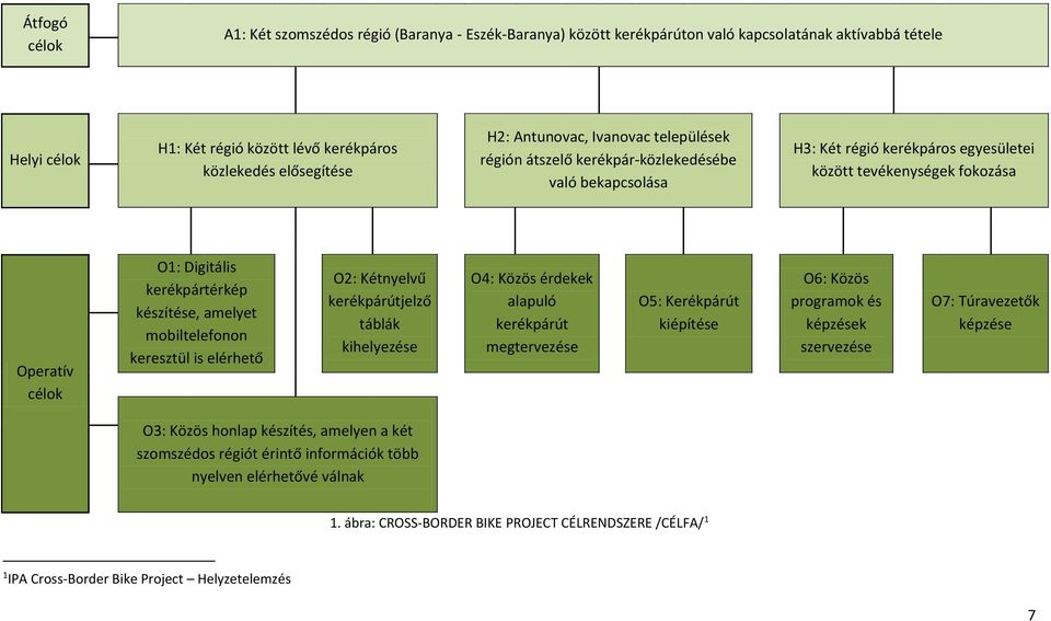 készítése, amelyet mobiltelefonon keresztül is elérhető O2: Kétnyelvű kerékpárútjelző táblák kihelyezése O4: Közös érdekek alapuló kerékpárút megtervezése O5: Kerékpárút kiépítése O6: Közös programok