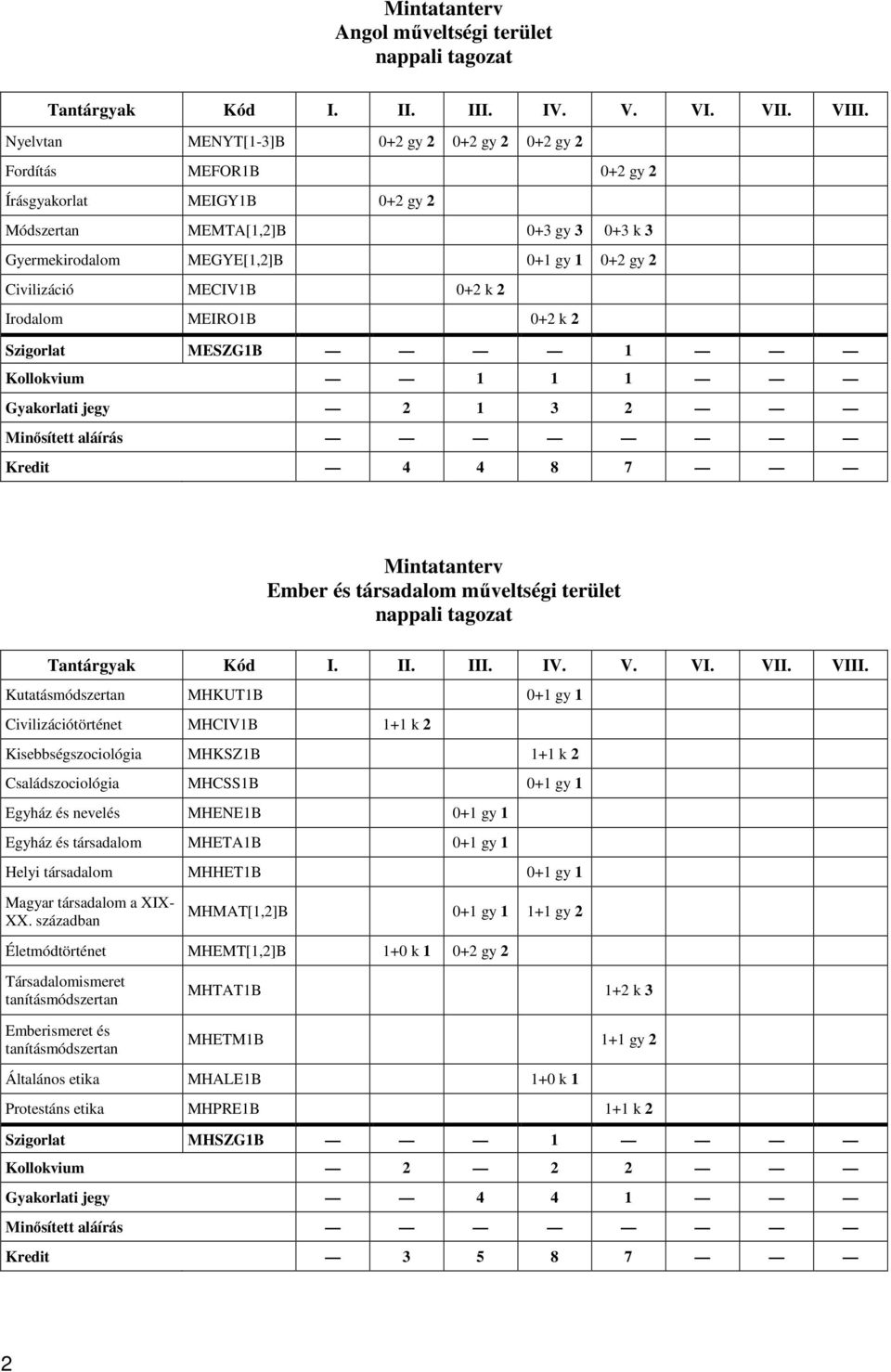 társadalom műveltségi terület Kutatásmódszertan MHKUT1B 0+1 gy 1 Civilizációtörténet MHCIV1B 1+1 k 2 Kisebbségszociológia MHKSZ1B 1+1 k 2 Családszociológia MHCSS1B 0+1 gy 1 Egyház és nevelés MHENE1B