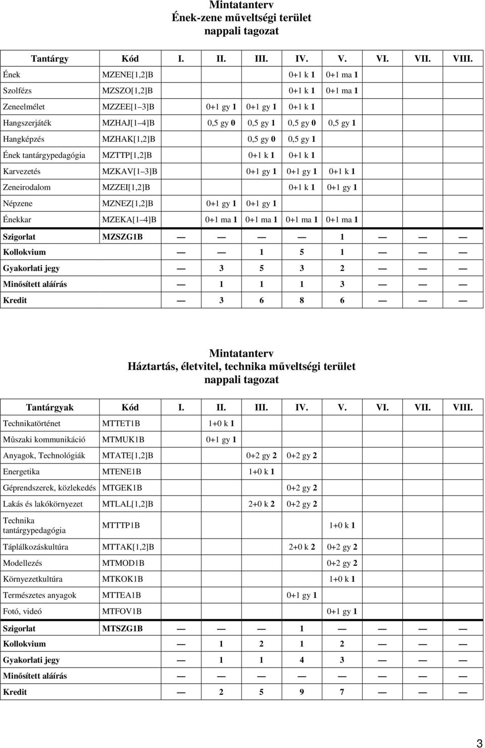 MZHAK[1,2]B 0,5 gy 0 0,5 gy 1 Ének tantárgypedagógia MZTTP[1,2]B 0+1 k 1 0+1 k 1 Karvezetés MZKAV[1 3]B 0+1 gy 1 0+1 gy 1 0+1 k 1 Zeneirodalom MZZEI[1,2]B 0+1 k 1 0+1 gy 1 Népzene MZNEZ[1,2]B 0+1 gy