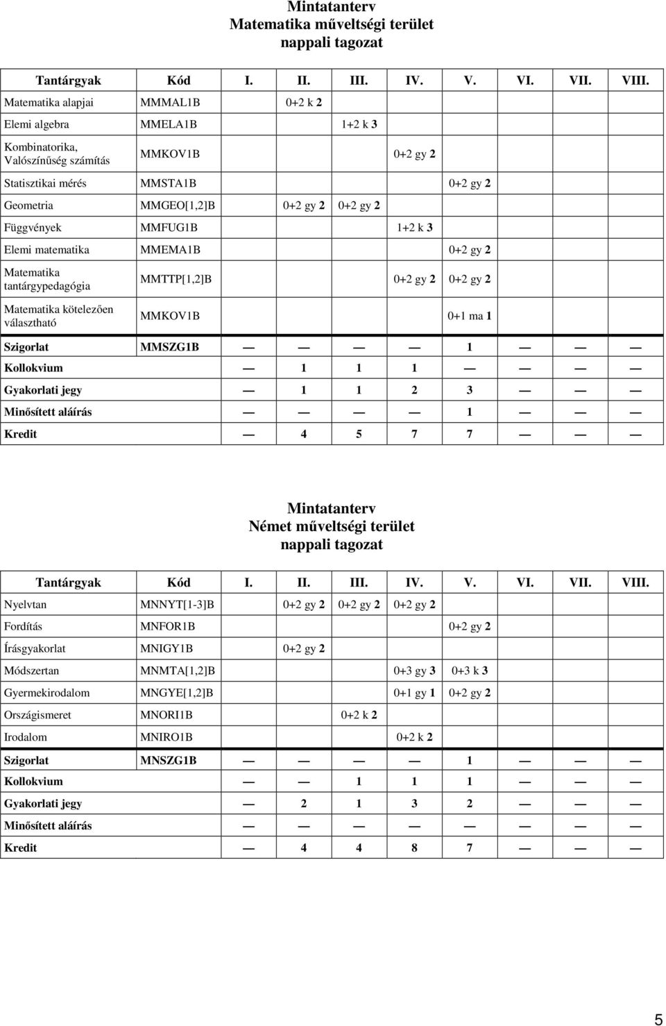 MMKOV1B 0+1 ma 1 Szigorlat MMSZG1B 1 Kollokvium 1 1 1 Gyakorlati jegy 1 1 2 3 Minősített aláírás 1 Kredit 4 5 7 7 Mintatanterv Német műveltségi terület Nyelvtan MNNYT[1-3]B 0+2 gy 2 0+2 gy 2 0+2 gy 2