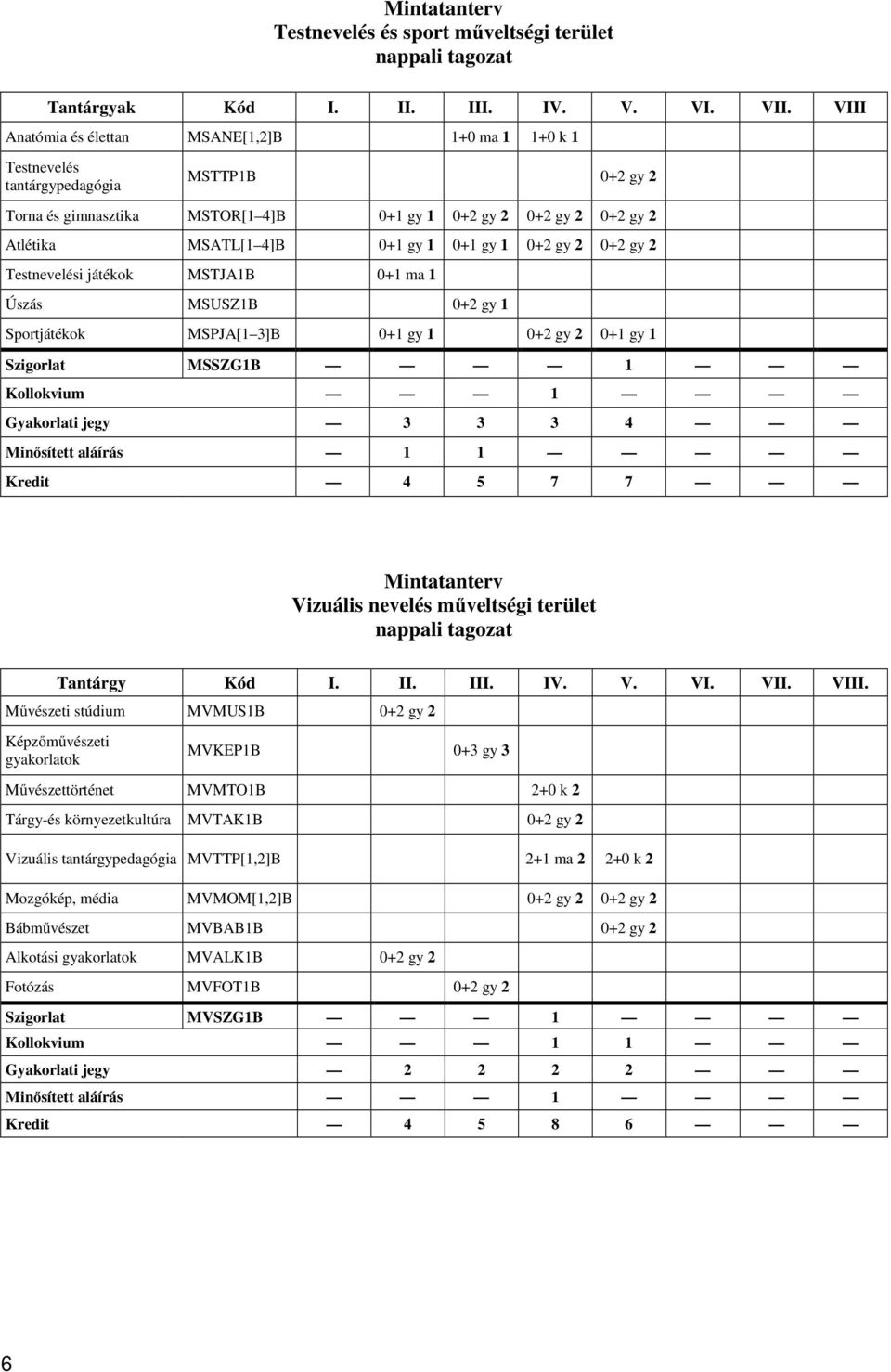 0+1 gy 1 0+2 gy 2 0+2 gy 2 Testnevelési játékok MSTJA1B 0+1 ma 1 Úszás MSUSZ1B 0+2 gy 1 Sportjátékok MSPJA[1 3]B 0+1 gy 1 0+2 gy 2 0+1 gy 1 Szigorlat MSSZG1B 1 Kollokvium 1 Gyakorlati jegy 3 3 3 4