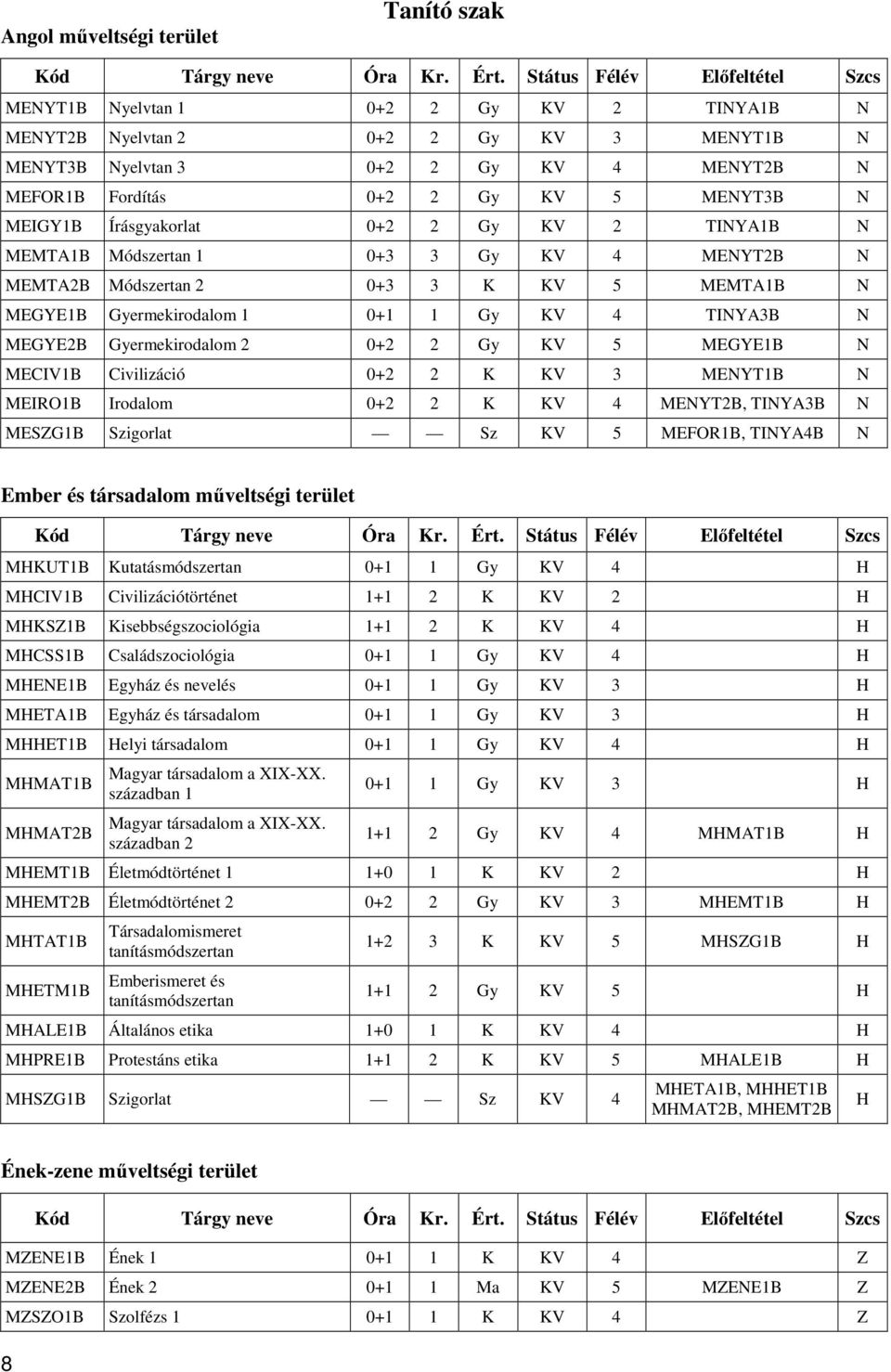 MEGYE2B Gyermekirodalom 2 0+2 2 Gy KV 5 MEGYE1B N MECIV1B Civilizáció 0+2 2 K KV 3 MENYT1B N MEIRO1B Irodalom 0+2 2 K KV 4 MENYT2B, TINYA3B N MESZG1B Szigorlat Sz KV 5 MEFOR1B, TINYA4B N Ember és