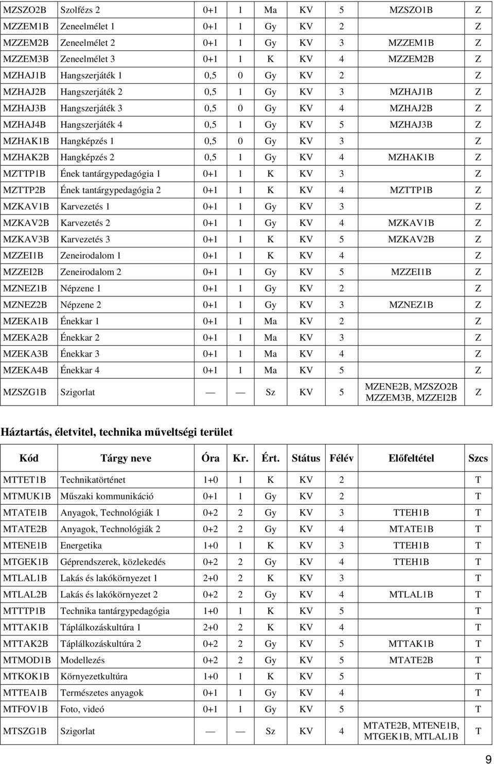 MZHAK2B Hangképzés 2 0,5 1 Gy KV 4 MZHAK1B Z MZTTP1B Ének tantárgypedagógia 1 0+1 1 K KV 3 Z MZTTP2B Ének tantárgypedagógia 2 0+1 1 K KV 4 MZTTP1B Z MZKAV1B Karvezetés 1 0+1 1 Gy KV 3 Z MZKAV2B