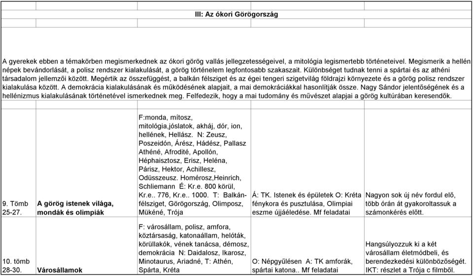 Megértik az összefüggést, a balkán félsziget és az égei tengeri szigetvilág földrajzi környezete és a görög polisz rendszer kialakulása között.