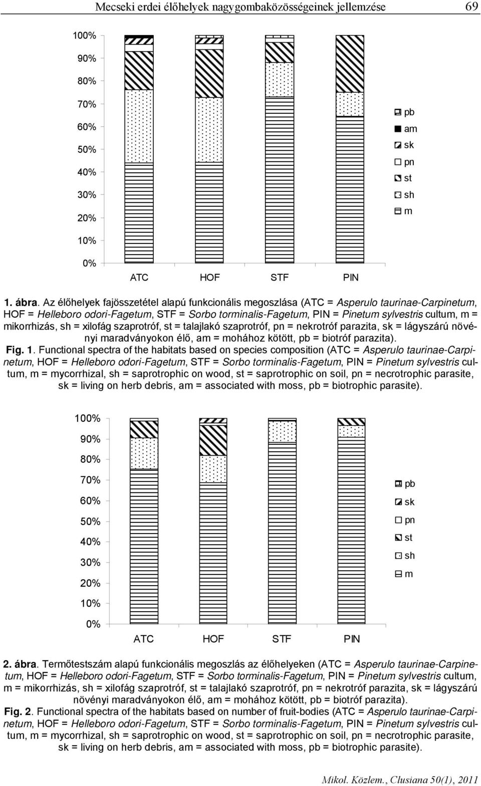 mikorrhizás, sh = xilofág szaprotróf, st = talajlakó szaprotróf, pn = nekrotróf parazita, sk = lágyszárú növényi maradványokon élő, am = mohához kötött, pb = biotróf parazita). Fig. 1.