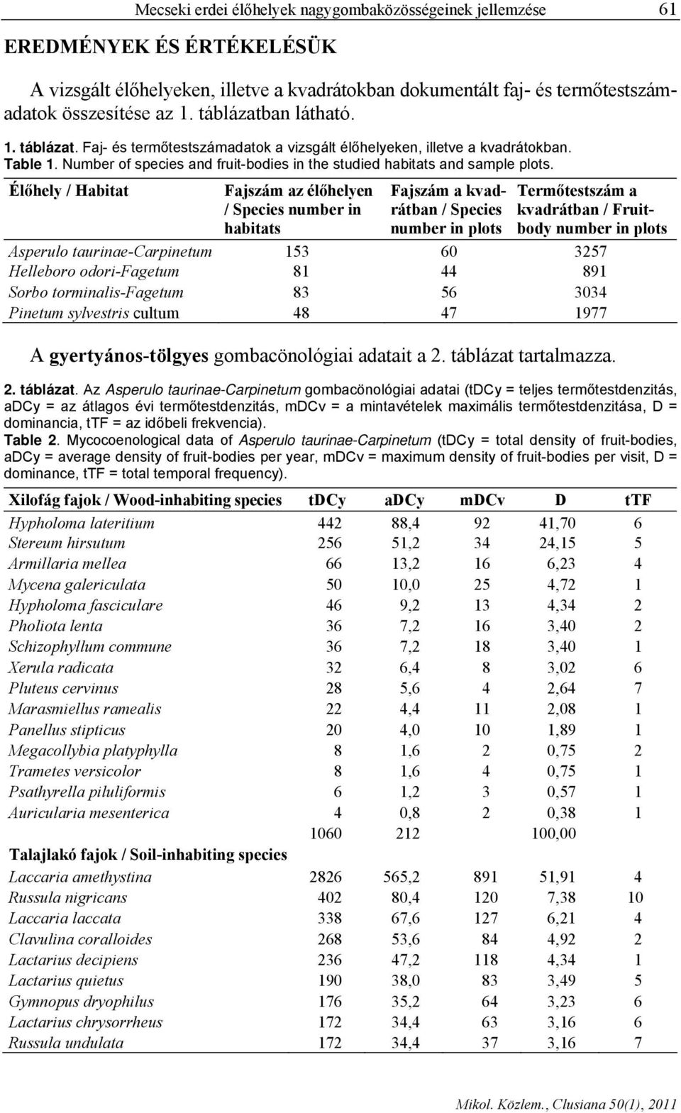 Élőhely / Habitat Fajszám az élőhelyen / Species number in habitats Fajszám a kvadrátban / Species number in plots Termőtestszám a kvadrátban / Fruitbody number in plots Asperulo taurinae-carpinetum