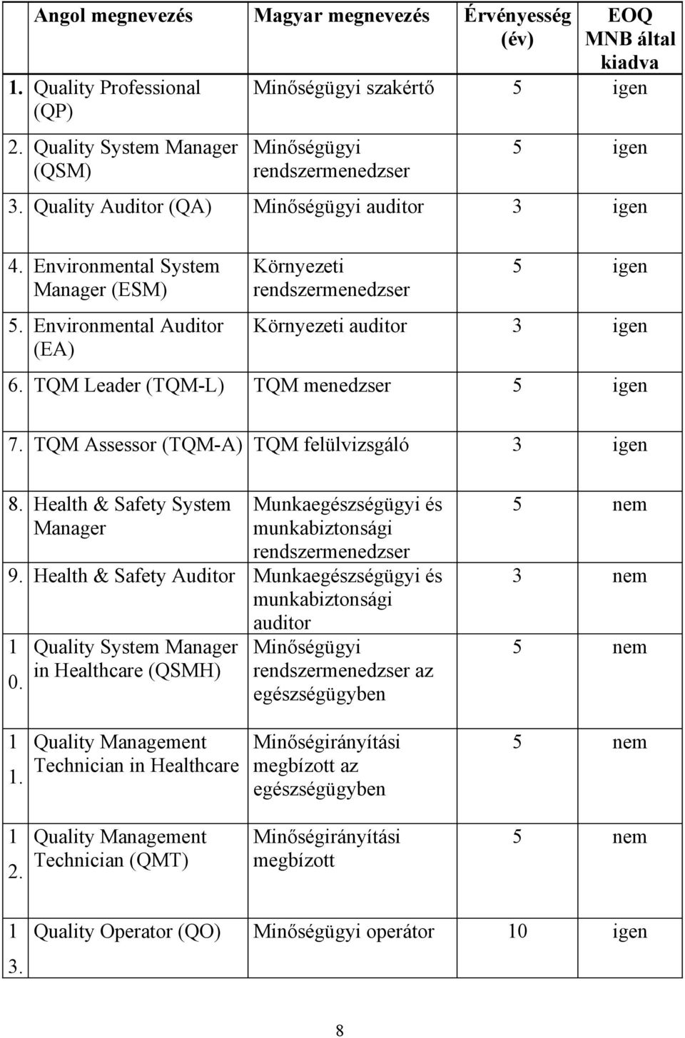 Environmental System Manager (ESM) 5. Environmental Auditor (EA) Környezeti rendszermenedzser 5 igen Környezeti auditor 3 igen 6. TQM Leader (TQM-L) TQM menedzser 5 igen 7.