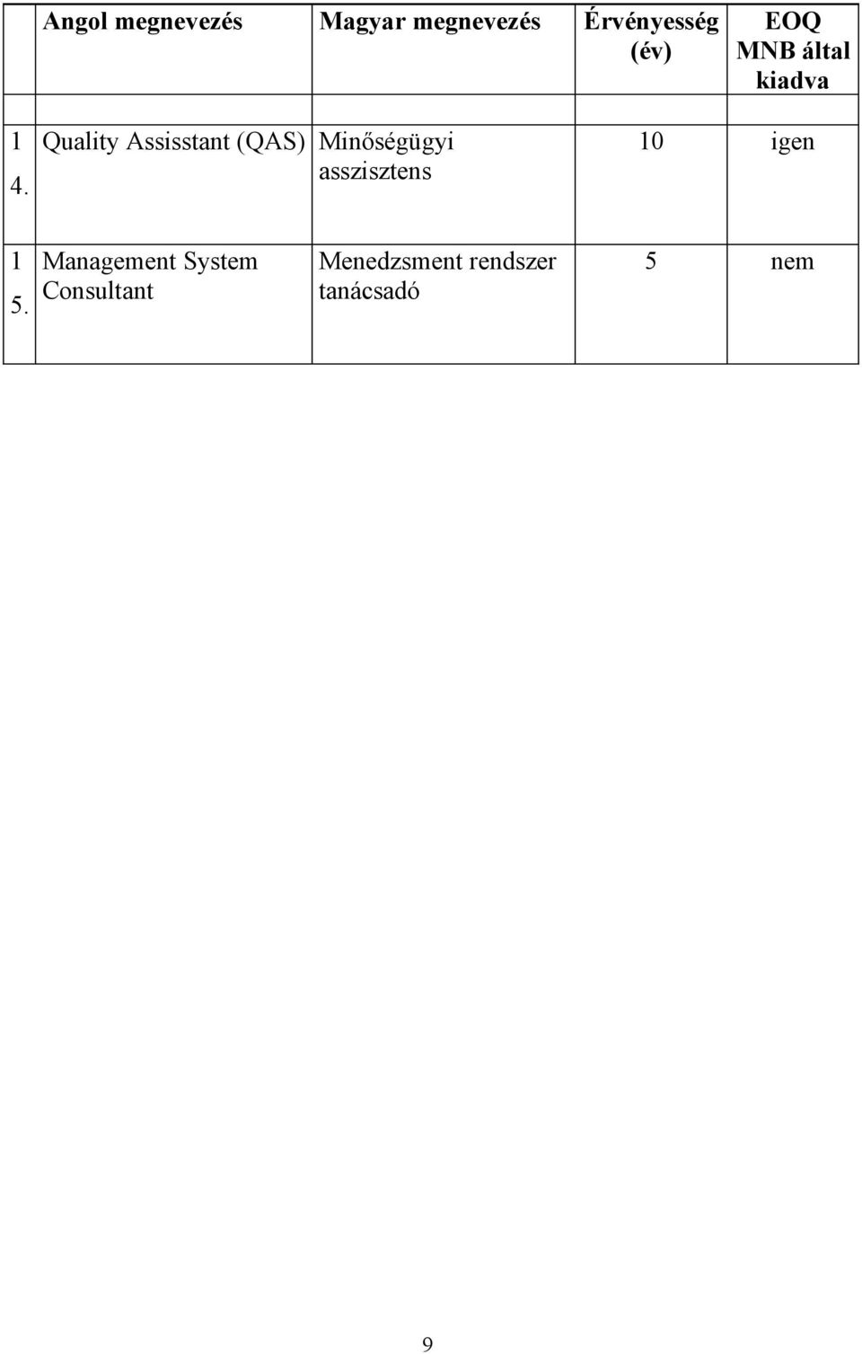 Quality Assisstant (QAS) Minőségügyi asszisztens 10