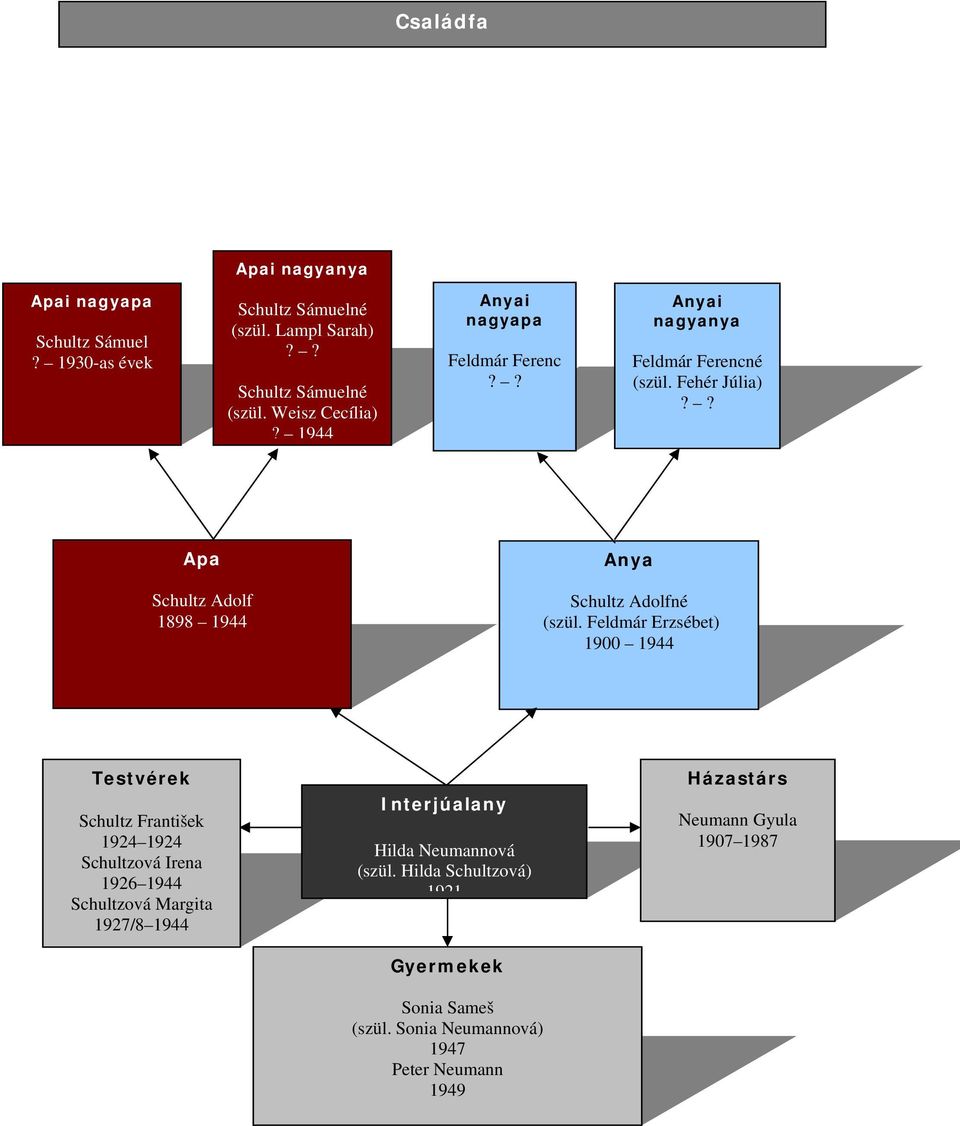 Feldmár Erzsébet) 1900 1944 Testvérek Schultz František 1924 1924 Schultzová Irena 1926 1944 Schultzová Margita 1927/8 1944 Interjúalany Hilda