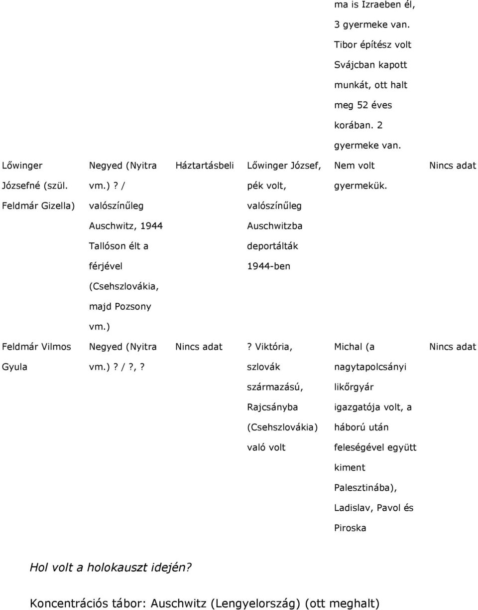Feldmár Gizella) valószínűleg valószínűleg Auschwitz, 1944 Auschwitzba Tallóson élt a deportálták férjével 1944-ben (Csehszlovákia, majd Pozsony vm.) Feldmár Vilmos Negyed (Nyitra?