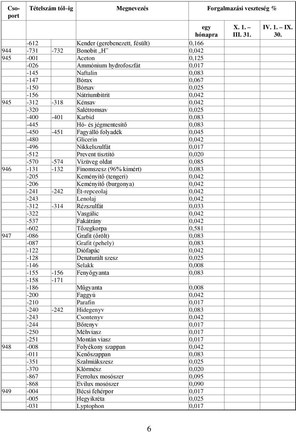 0,045-480 Glicerin 0,042-496 Nikkelszulfát 0,017-512 Prevent tisztító 0,020-570 -574 Vízüveg oldat 0,085 946-131 -132 Finomszesz (96% kimért) 0,083-205 Keményítő (tengeri) 0,042-206 Keményítő