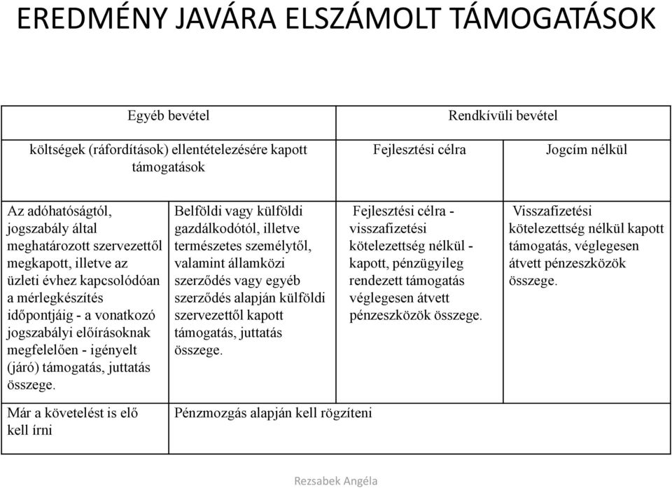 összege. Belföldi vagy külföldi gazdálkodótól, illetve természetes személytől, valamint államközi szerződés vagy egyéb szerződés alapján külföldi szervezettől kapott támogatás, juttatás összege.