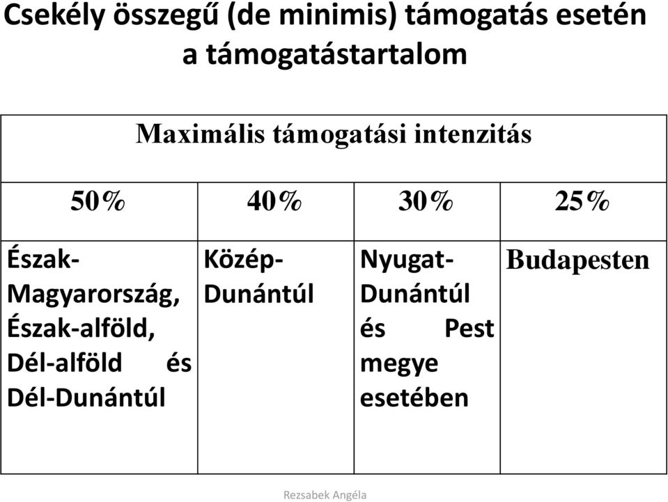 30% 25% Észak- Magyarország, Észak-alföld, Dél-alföld és