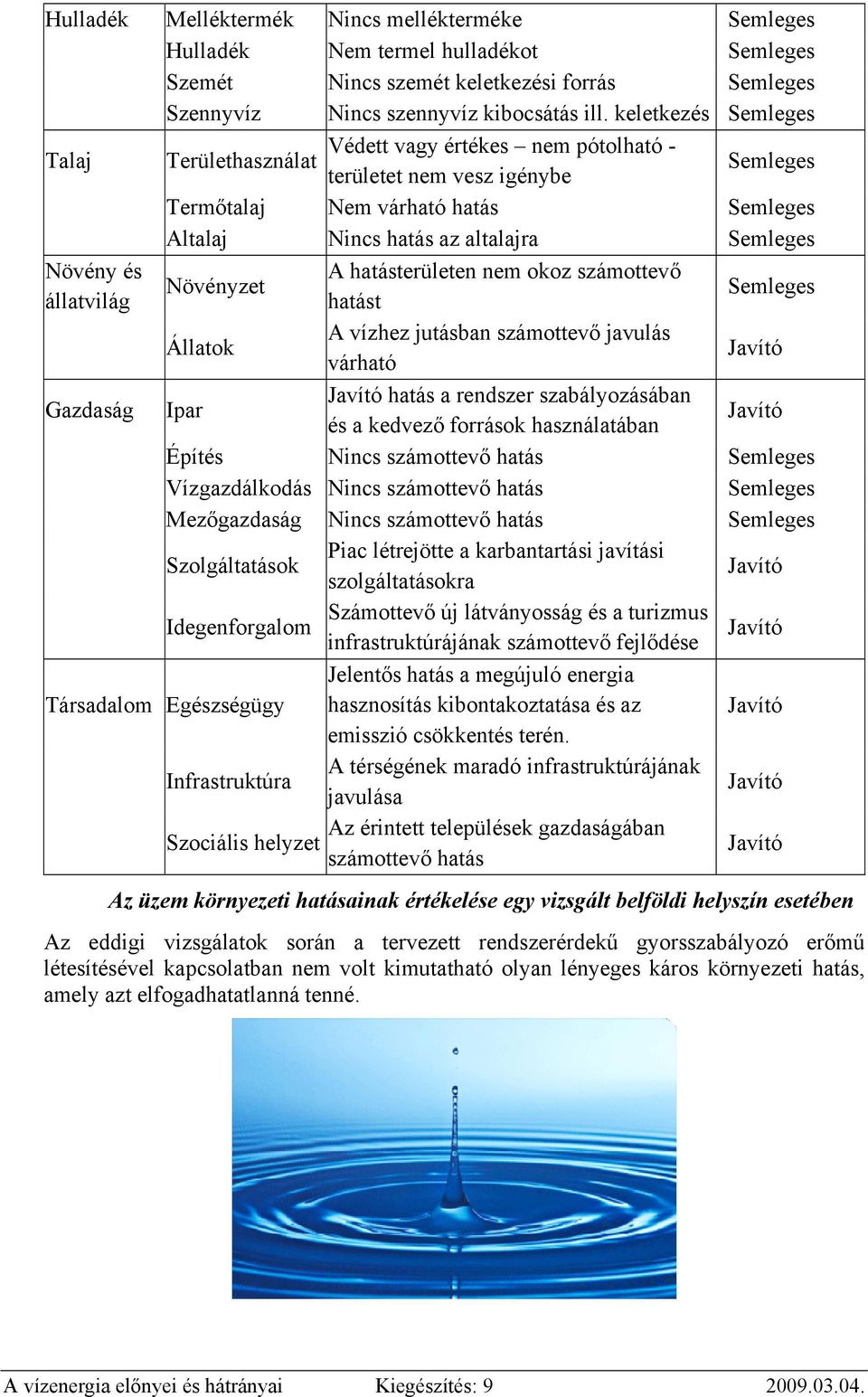 Növény és A hatásterületen nem okoz számottevő Növényzet állatvilág hatást Semleges Állatok A vízhez jutásban számottevő javulás várható Gazdaság Ipar hatás a rendszer szabályozásában és a kedvező