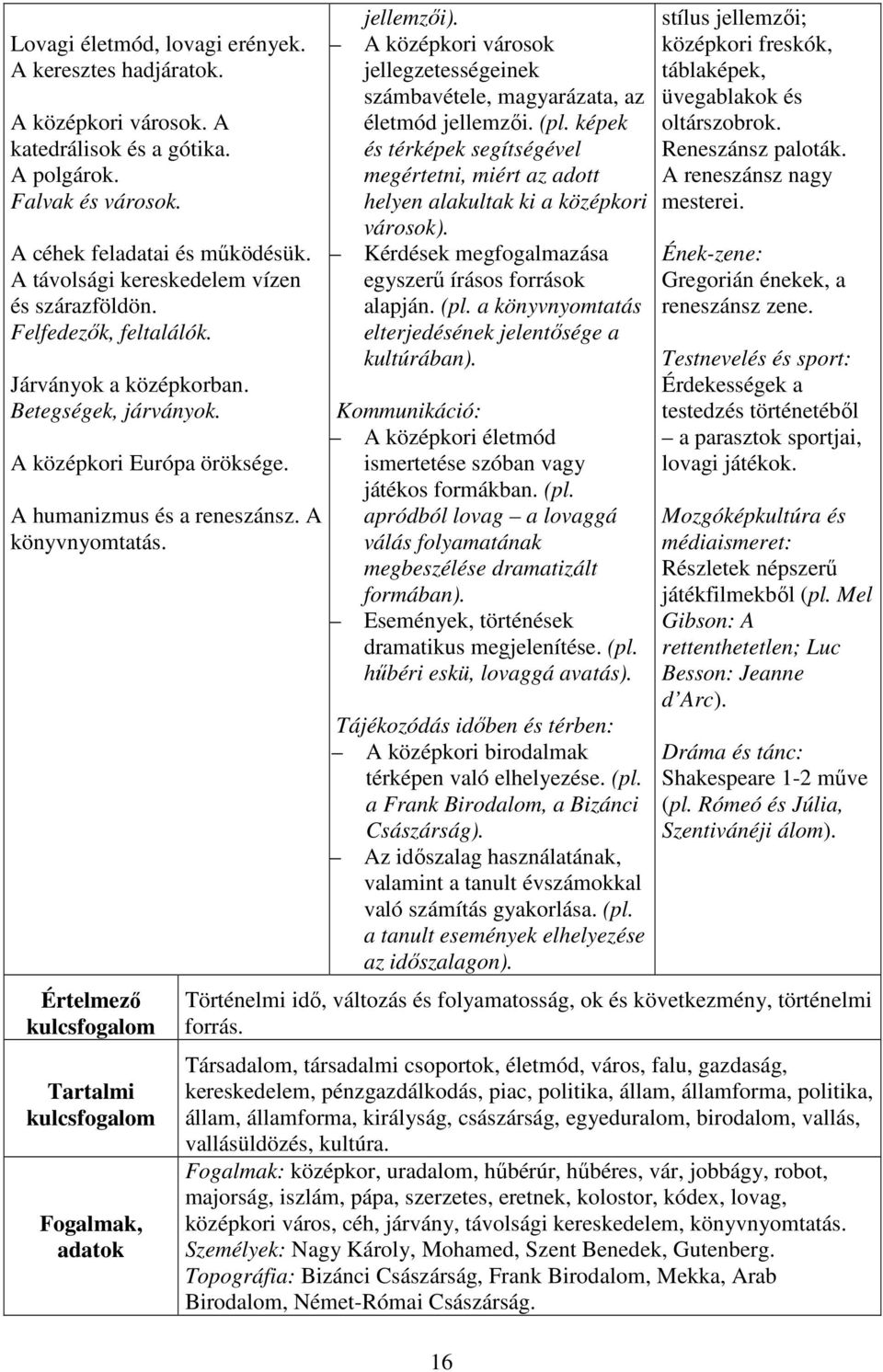 Értelmező Tartalmi Fogalmak, adatok jellemzői). A középkori városok jellegzetességeinek számbavétele, magyarázata, az életmód jellemzői. (pl.