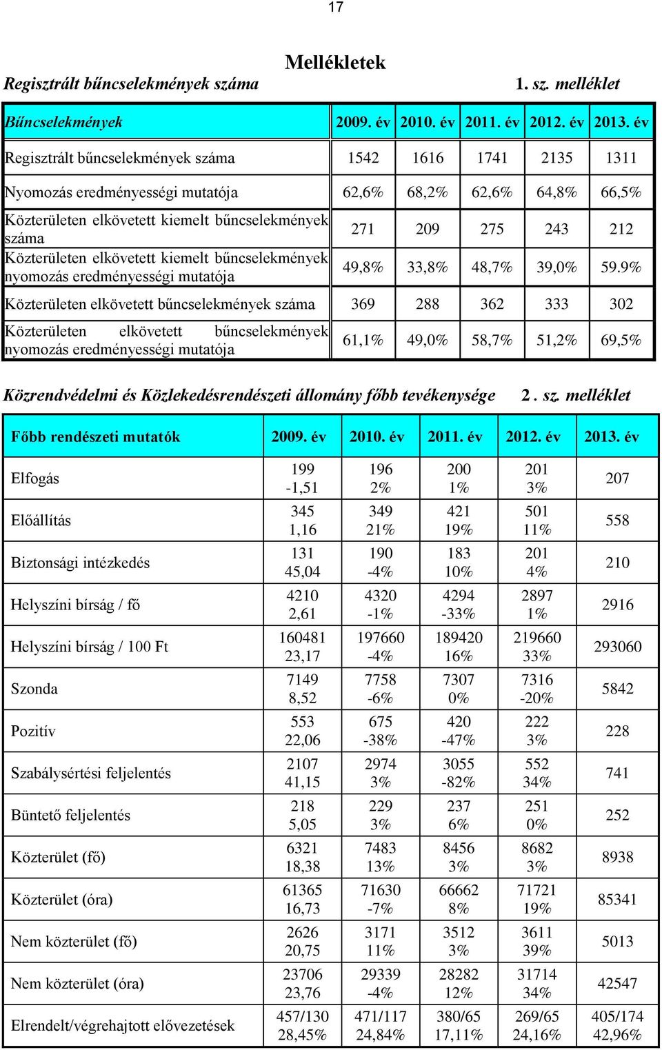 elkövetett kiemelt bűncselekmények nyomozás eredményességi mutatója 271 209 275 243 212 49,8% 33,8% 48,7% 39,0% 59.